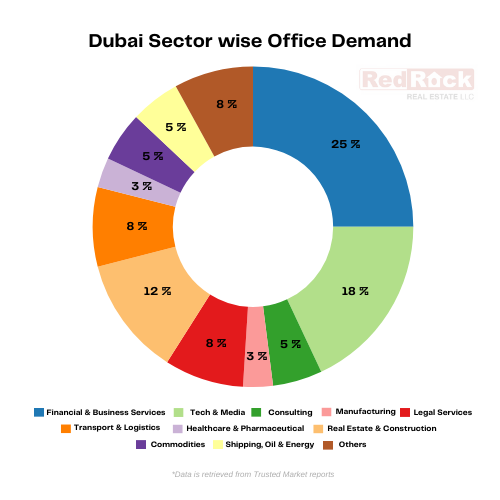 Dubai Sector wise Office Demand